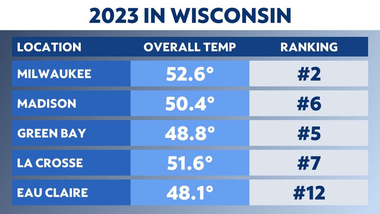 A look back at weather events in Wisconsin for 2023